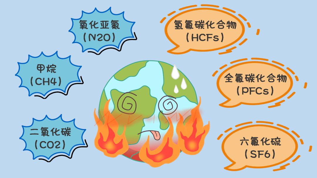 溫室氣體排放監測些什么